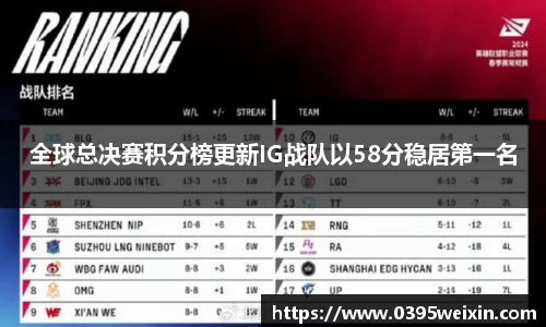 全球总决赛积分榜更新IG战队以58分稳居第一名